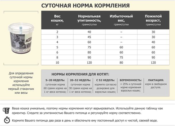 Норма кормления Acana Grasslands Cat