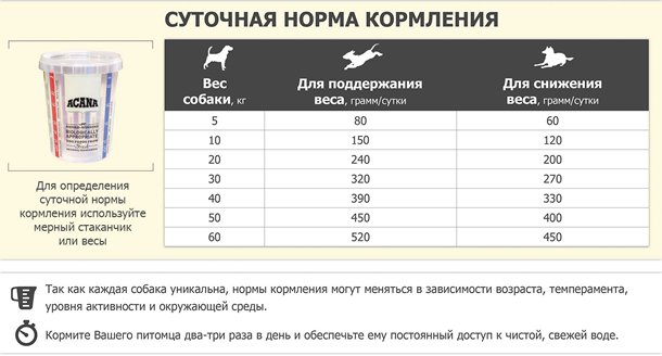   Acana Light&Fit Dog