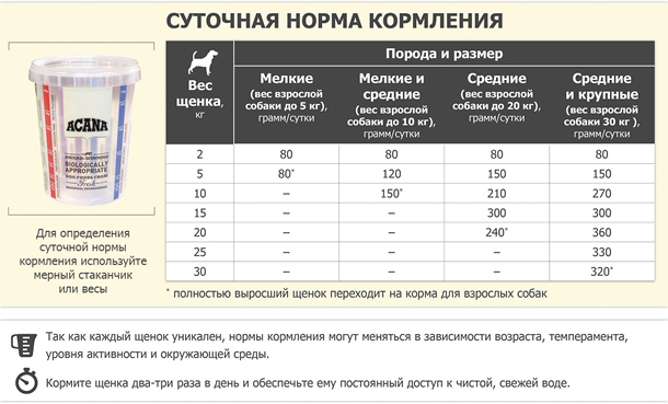 Норма кормления Acana Puppy&Junior Dog