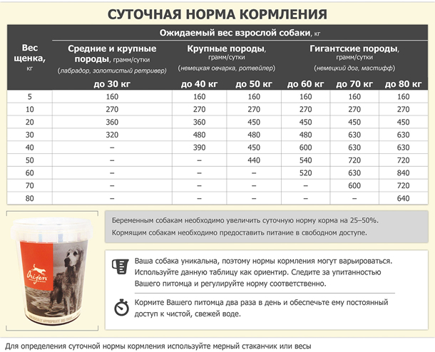 Сколько раз в день кормить собаку взрослую. Корм для собак Сириус для щенков крупных пород таблица кормления. Корм Сириус для собак крупных пород нормы кормления. Норма корма для щенков крупных пород сухого корма. Суточная норма сухого корма для собак крупных пород таблица.