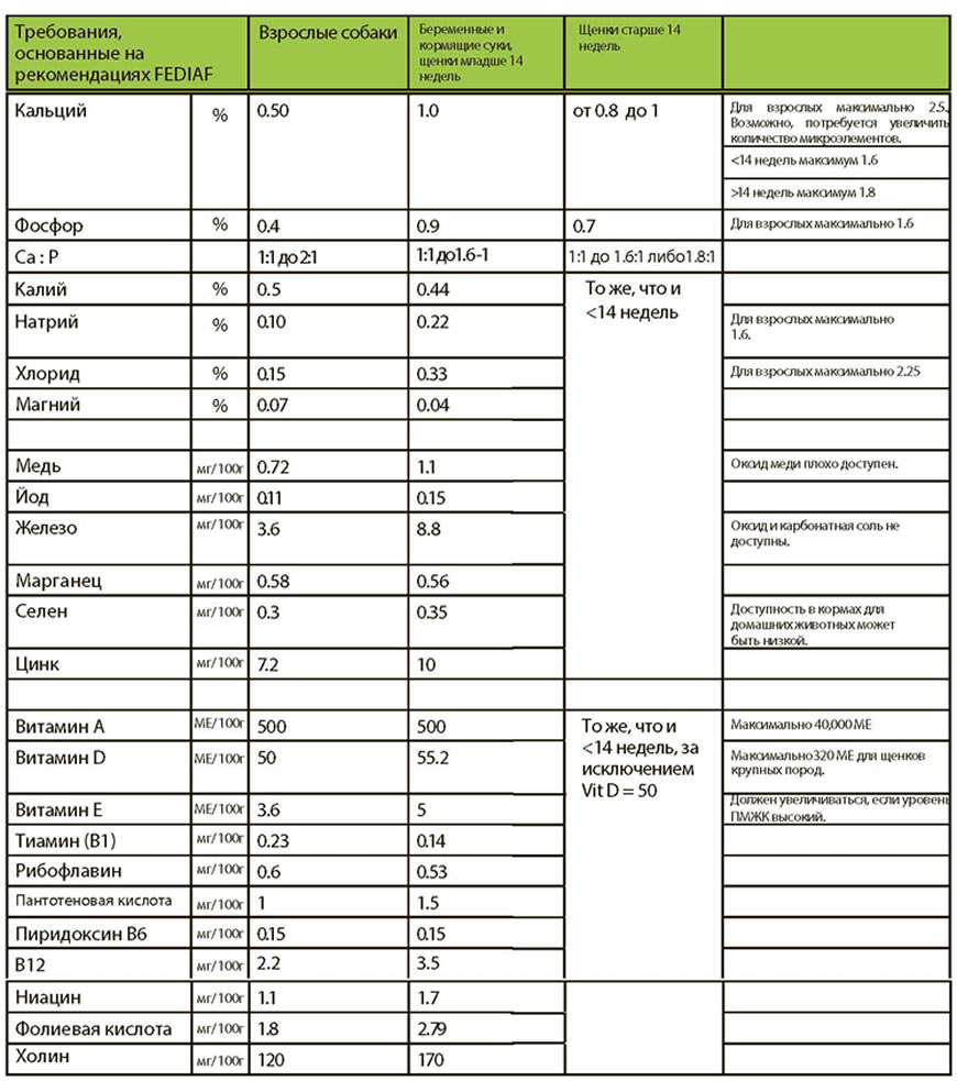 Рекомендуемое содержание полезных веществ в кормах