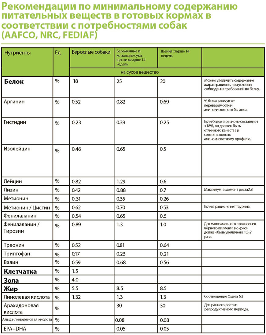 Рекомендуемое содержание полезных веществ в кормах