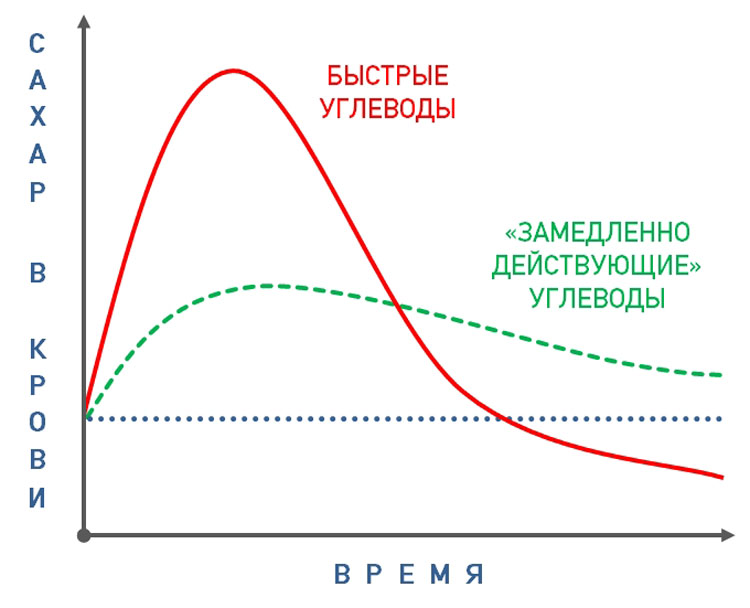 Углеводы